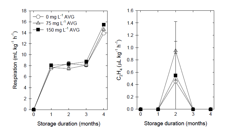 Effects of AVG treatments on respiration and ethylene production in ‘Sangjudungsi’ persimmons during cold storage at -1℃