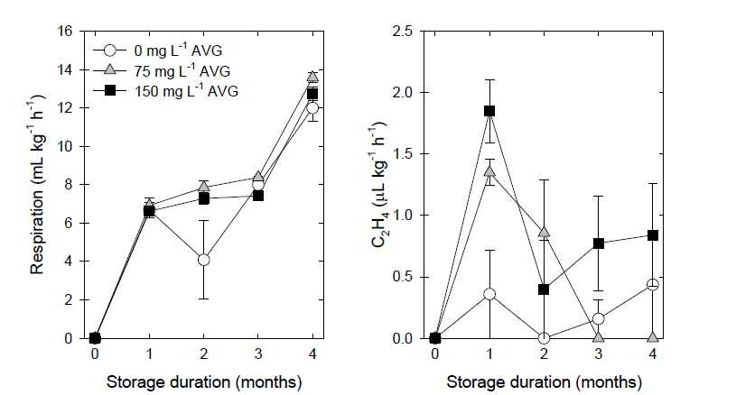 Effects of AVG treatments on respiration and ethylene production in ‘Tonewase’ persimmons during cold storage at -1℃