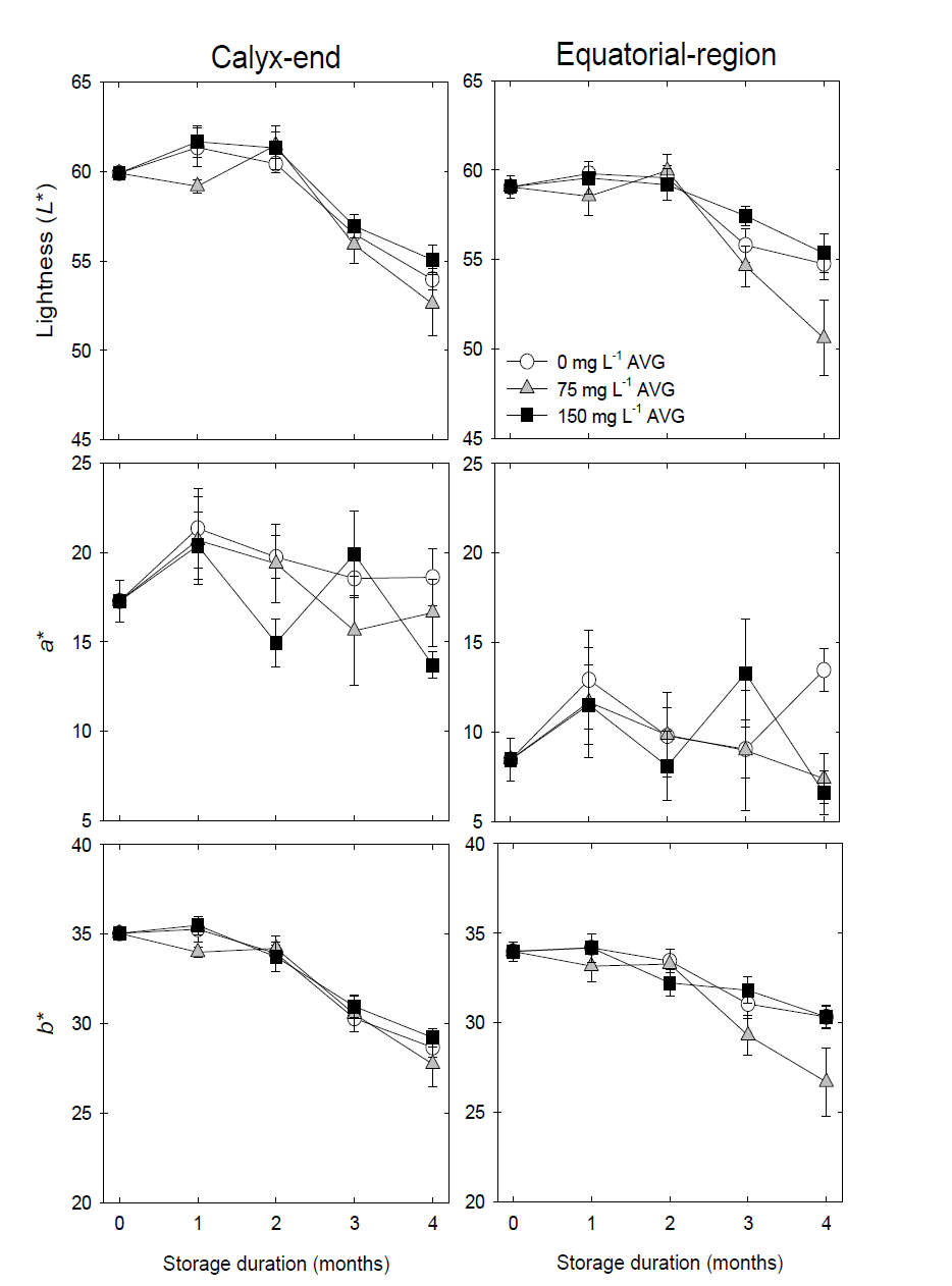 Effects of AVG treatments on the responses of peel color variables (L*, a*, and b*) of calyx-end and equatorial regions in ‘Sangjudungsi’ persimmons during cold storage at -1℃