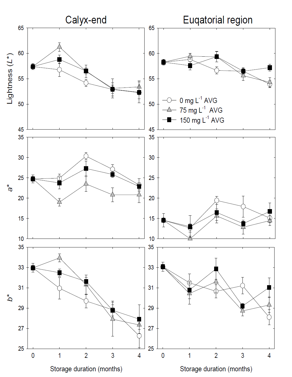 Effects of AVG treatments on the responses of peel color variables (L*, a*, and b*) of calyx-end and equatorial regions in ‘Tonewase’ persimmons during cold storage at -1℃