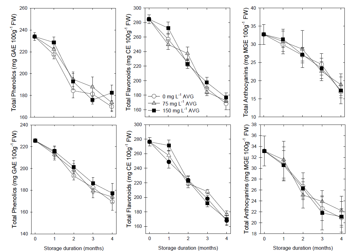 Effects of AVG treatments on total phenolic compounds, total flavonoids, and total anthocyanins in ‘Sangjudungsi’(upper panel) and ‘Tonewase’(lower panel) persimmons during cold storage at –1℃