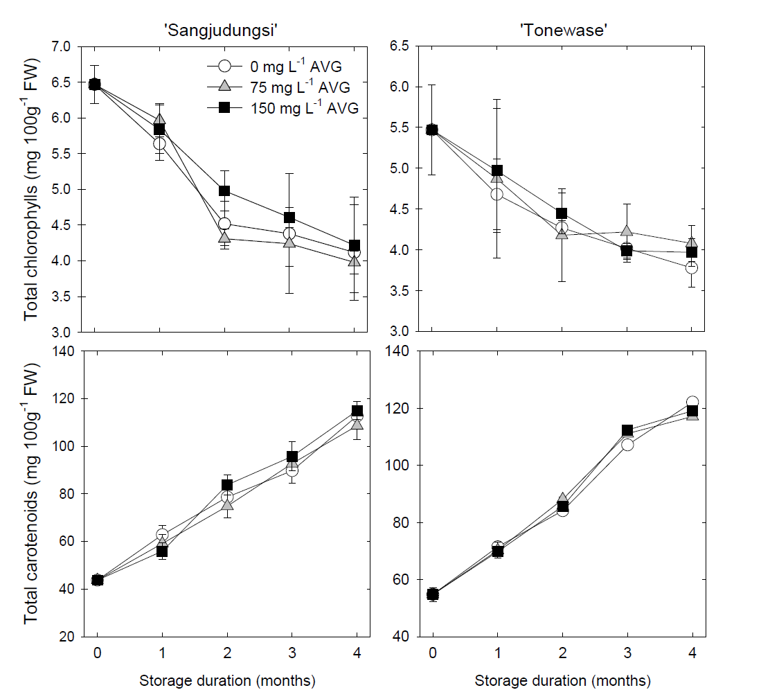 Effects of AVG treatments on total chlorophylls and total carotenoids contents in ‘Sangjudungsi’(left panel) and ‘Tonewase’(right panel) persimmons during cold storage at –1℃