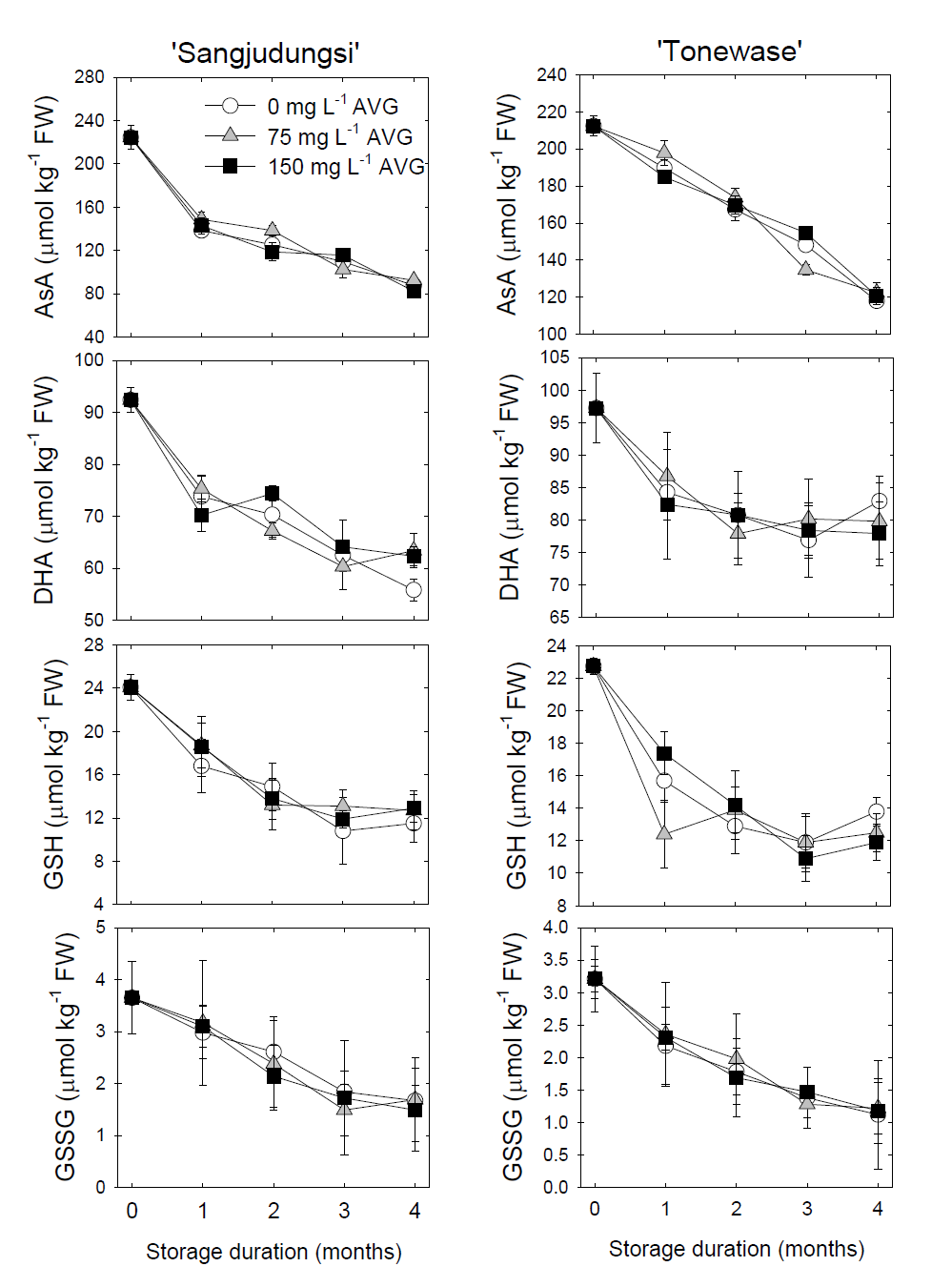 Effects of AVG treatments on the contents of ascorbic acid(AsA), dehydroascorbate(DHA). reduced glutathione(GSH) and oxidized glutathione(GSSG) in ‘Sangjudungsi’(left panel) and ‘Tonewase’(right panel) persimmons during cold storage at –1℃