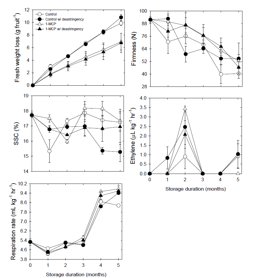 Effects of 1-MCP treatments with de-astringency on fresh weight loss, flesh firmness, soluble solids concent (SSC), ethylene, and respiration rate in ‘Sangjudungsi’ persimmons during cold storage at -1℃