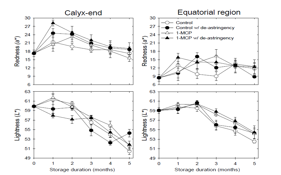 Effects of 1-MCP treatments with de-astringency on peel redness (a*) and lightness (L*) in ‘Sangjudungsi’ persimmons during cold storage at –1℃