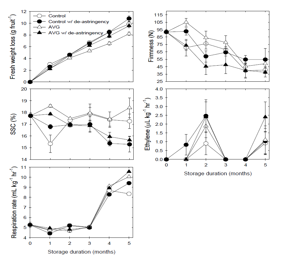 Effects of AVG treatments with de-astringency on fresh weight loss, flesh firmness, soluble solids concent (SSC), ethylene production, and respiration rate in ‘Sangjudungsi’ persimmons during cold storage at -1℃