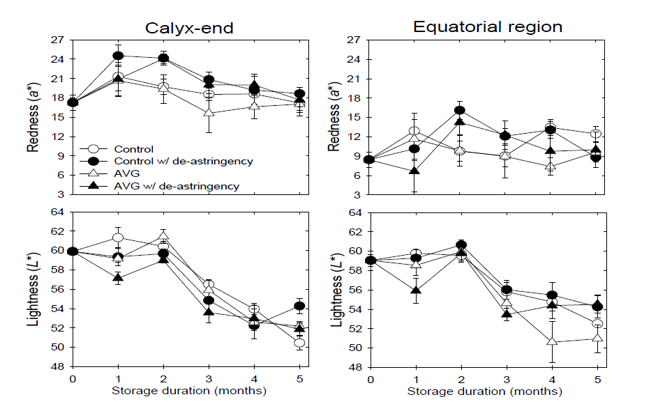 Effects of AVG treatments with de-astringency on peel redness (a*) and lightness (L*) in ‘Sangjudungsi’ persimmons during cold storage at –1℃