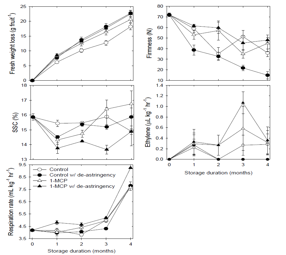 Effects of 1-MCP treatments with de-astringency on fresh weight loss, flesh firmness, soluble solids concent(SSC), ethylene production, and respiration rate in ‘Tonewase’ persimmons during cold storage at -1℃