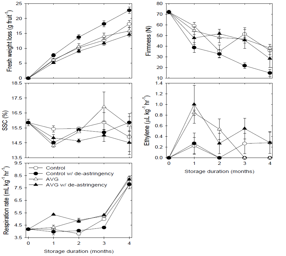 Effects of AVG treatments with de-astringency on fresh weight loss, flesh firmness, soluble solids concent (SSC), ethylene production, and respiration rate in ‘Tonewase’ persimmons during cold storage at -1℃