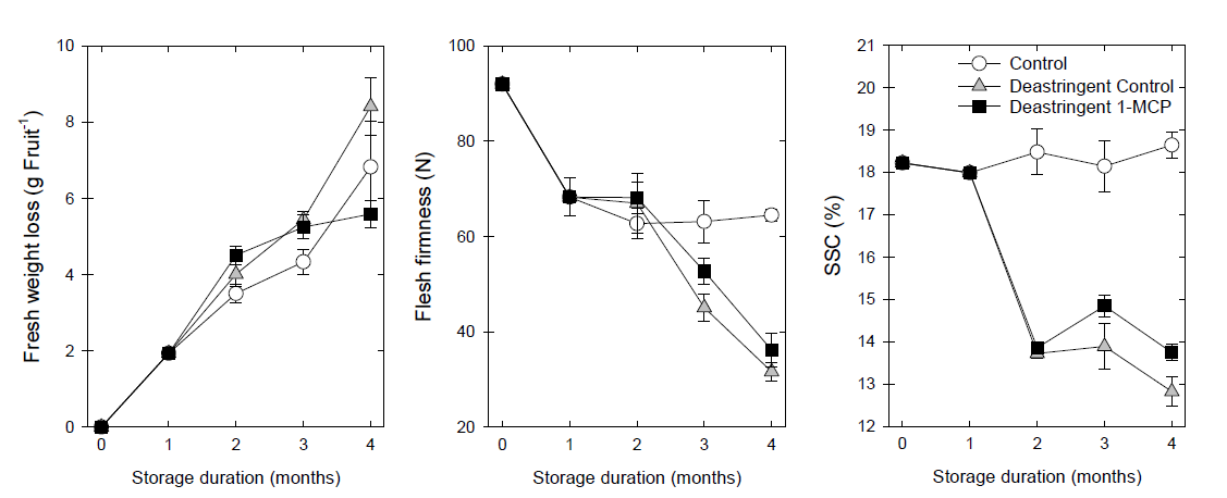 Effects of deastringency and 1-MCP treatments on fresh weight loss, flesh firmness, and soluble solids contents (SSC) in ‘Sangjudungsi’ persimmons during cold storage at –1℃