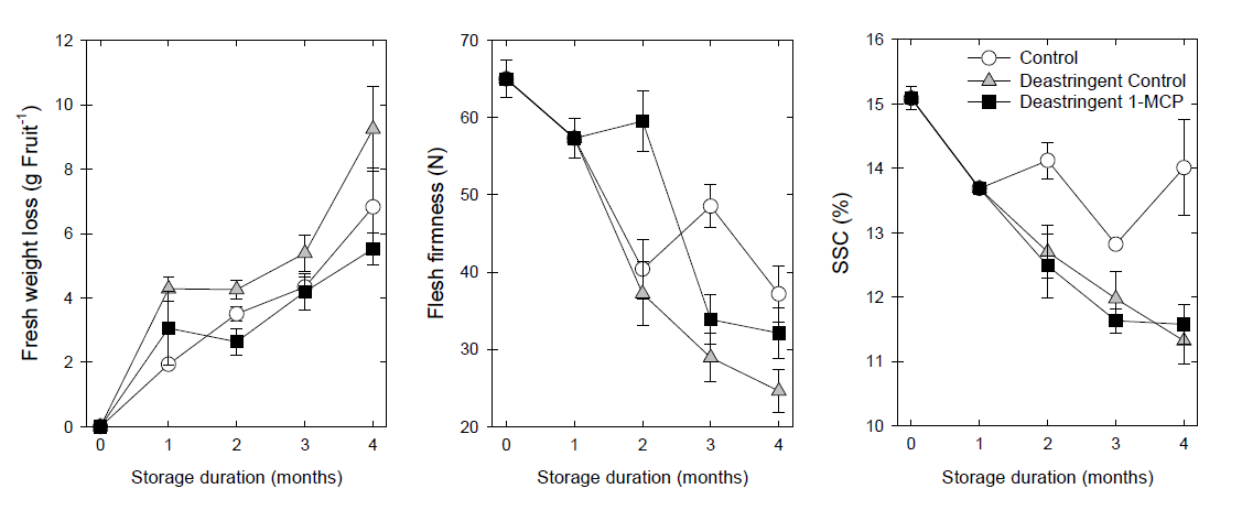 Effects of deastringency and 1-MCP treatments on fresh weight loss, flesh firmness, and soluble solids contents (SSC) in ‘Tonewase’ persimmons during cold storage at –1℃