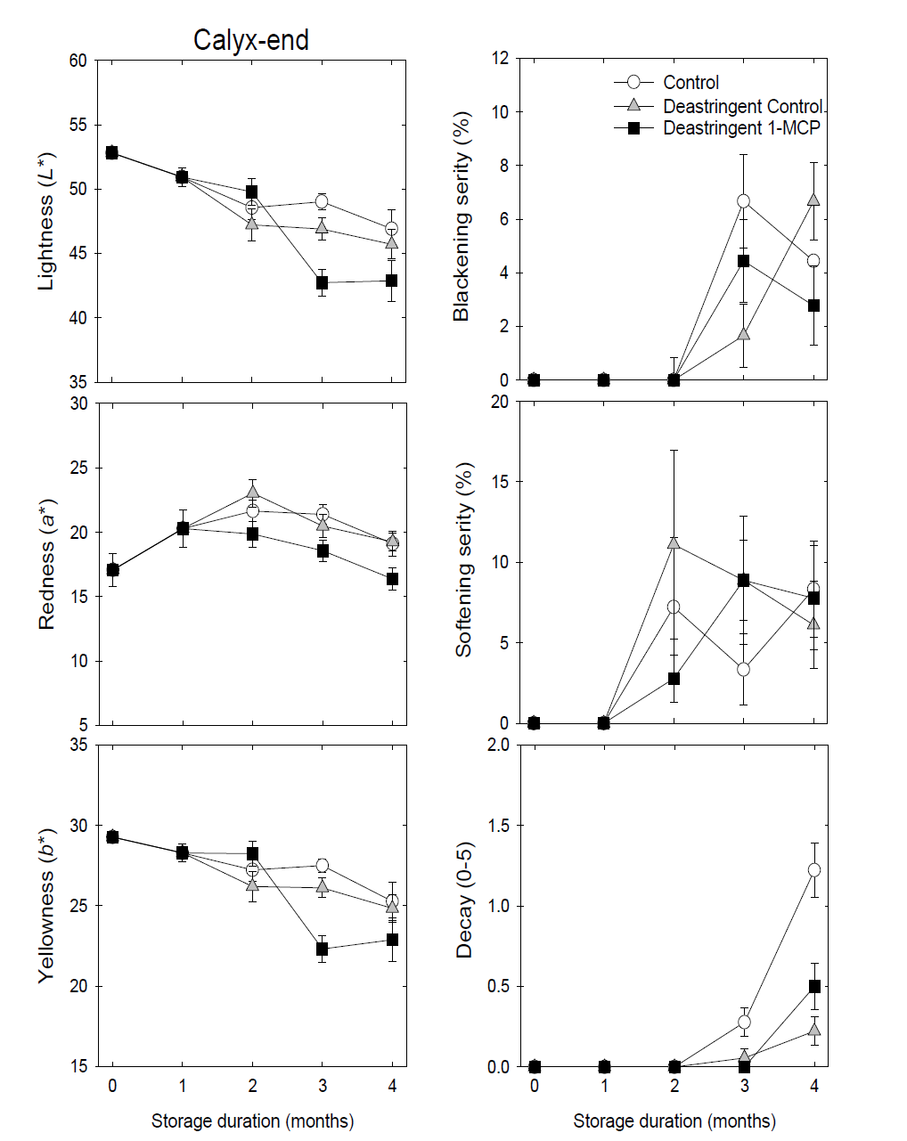 Effects of deastringency and 1-MCP treatments on the responses of peel color variables (L*, a*, and b*) at calyx-end region and fruit physiological disorders in ‘Tonewase’ persimmons during cold storage at -1℃