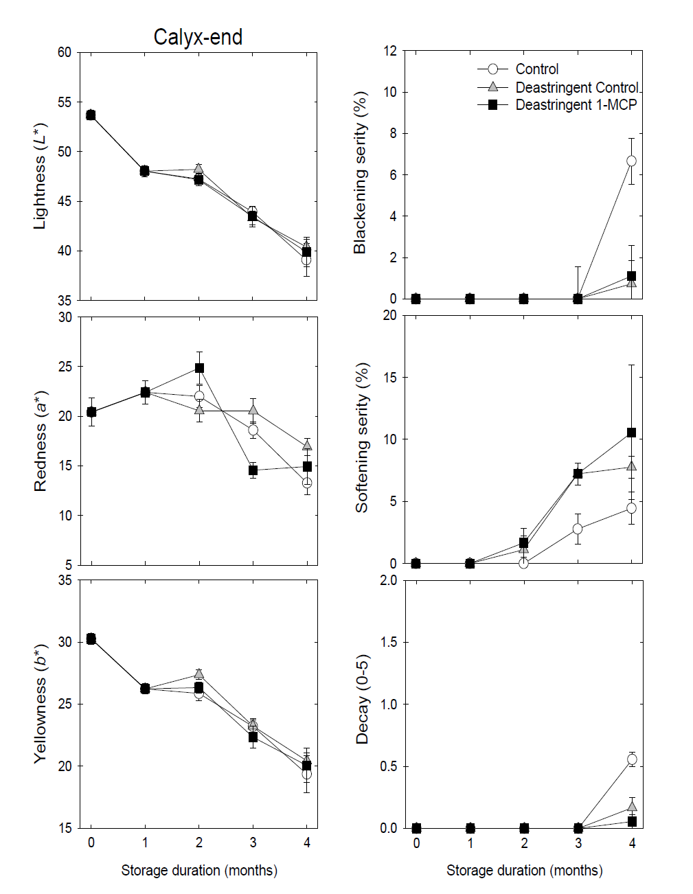 Effects of deastringency and 1-MCP treatments on the responses of peel color variables (L*, a*, and b*) at calyx-end region and fruit physiological disorders in ‘Sangjudungsi’ persimmons during cold storage at -1℃