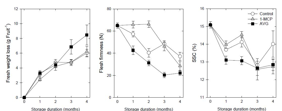 Effects of AVG and 1-MCP treatments on fresh weight loss, flesh firmness, and soluble solids contents (SSC) in ‘Tonewase’ persimmons during cold storage at -1℃