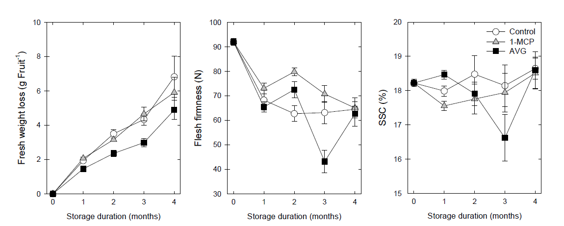 Effects of AVG and 1-MCP treatments on fresh weight loss, flesh firmness, and soluble solids contents (SSC) in ‘Sangjudungsi’ persimmons during cold storage at -1℃