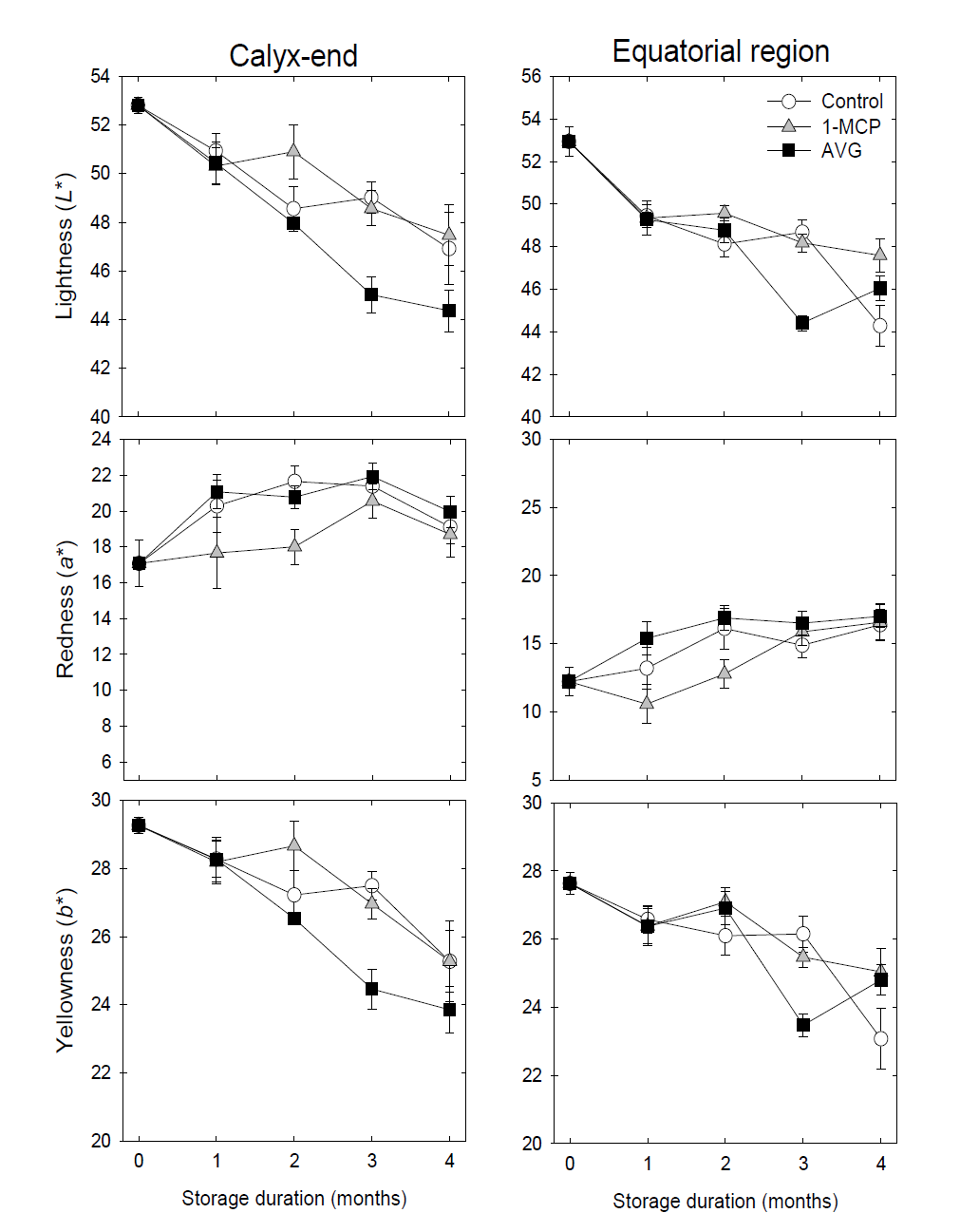 Effects of AVG and 1-MCP treatments on the responses of peel color variables (L*, a*, and b*) of calyx-end and equatorial regions in ‘Tonewase’ persimmons during cold storage at -1℃