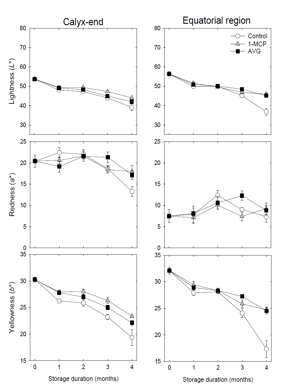 Effects of AVG and 1-MCP treatments on the responses of peel color variables (L*, a*, and b*) of calyx-end and equatorial regions in ‘Sangjudungsi’ persimmons during cold storage at -1℃