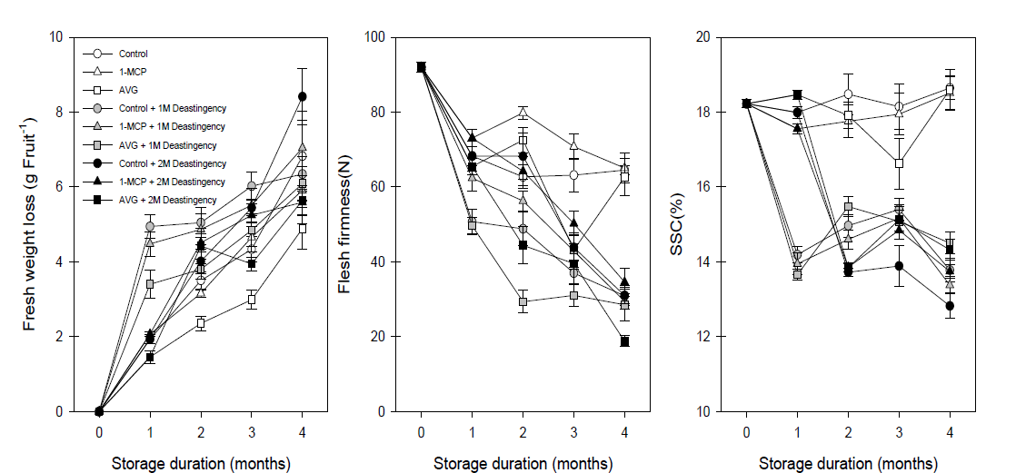 Effects of deastringency with AVG and 1-MCP treatments on fresh weight loss, flesh firmness, and soluble solids contents (SSC) in ‘Sangjudungsi’ persimmons during cold storage at –1℃