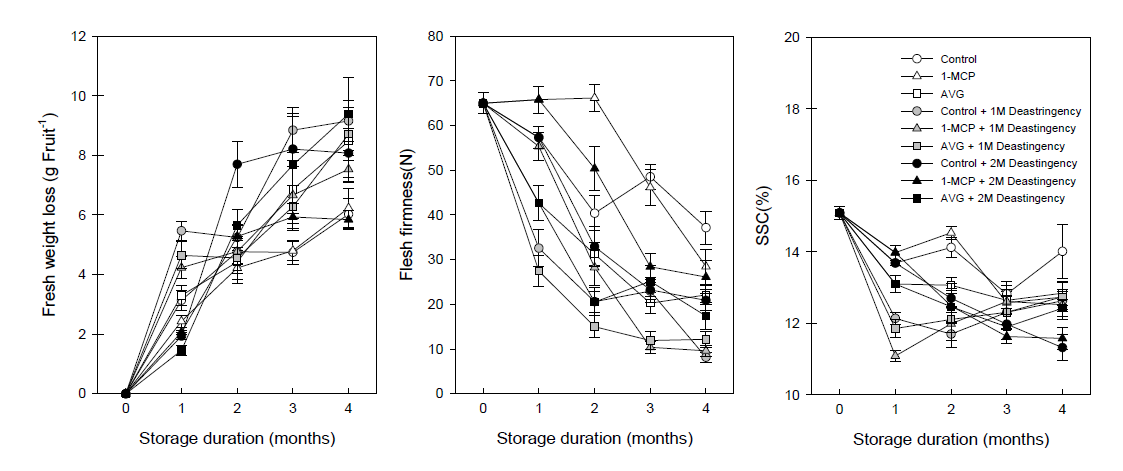 Effects of deastringency with AVG and 1-MCP treatments on fresh weight loss, flesh firmness, and soluble solids contents (SSC) in ‘Tonewase’ persimmons during cold storage at –1℃