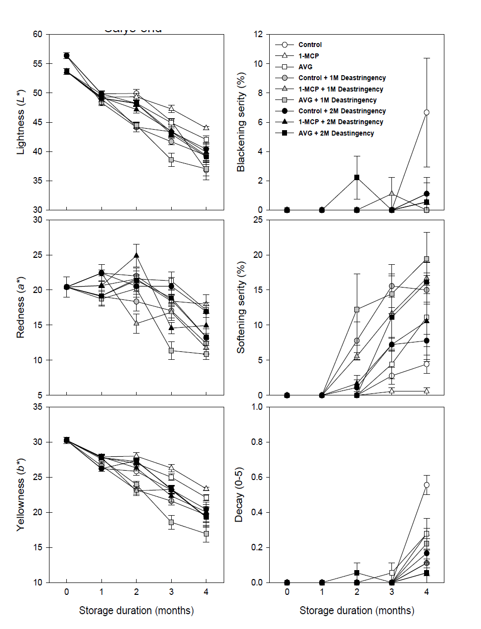 Effects of deastringency and 1-MCP treatments on the responses of peel color variables (L*, a*, and b*) at calyx-end region and fruit physiological disorders in ‘Sangjudungsi’ persimmons during cold storage at -1℃