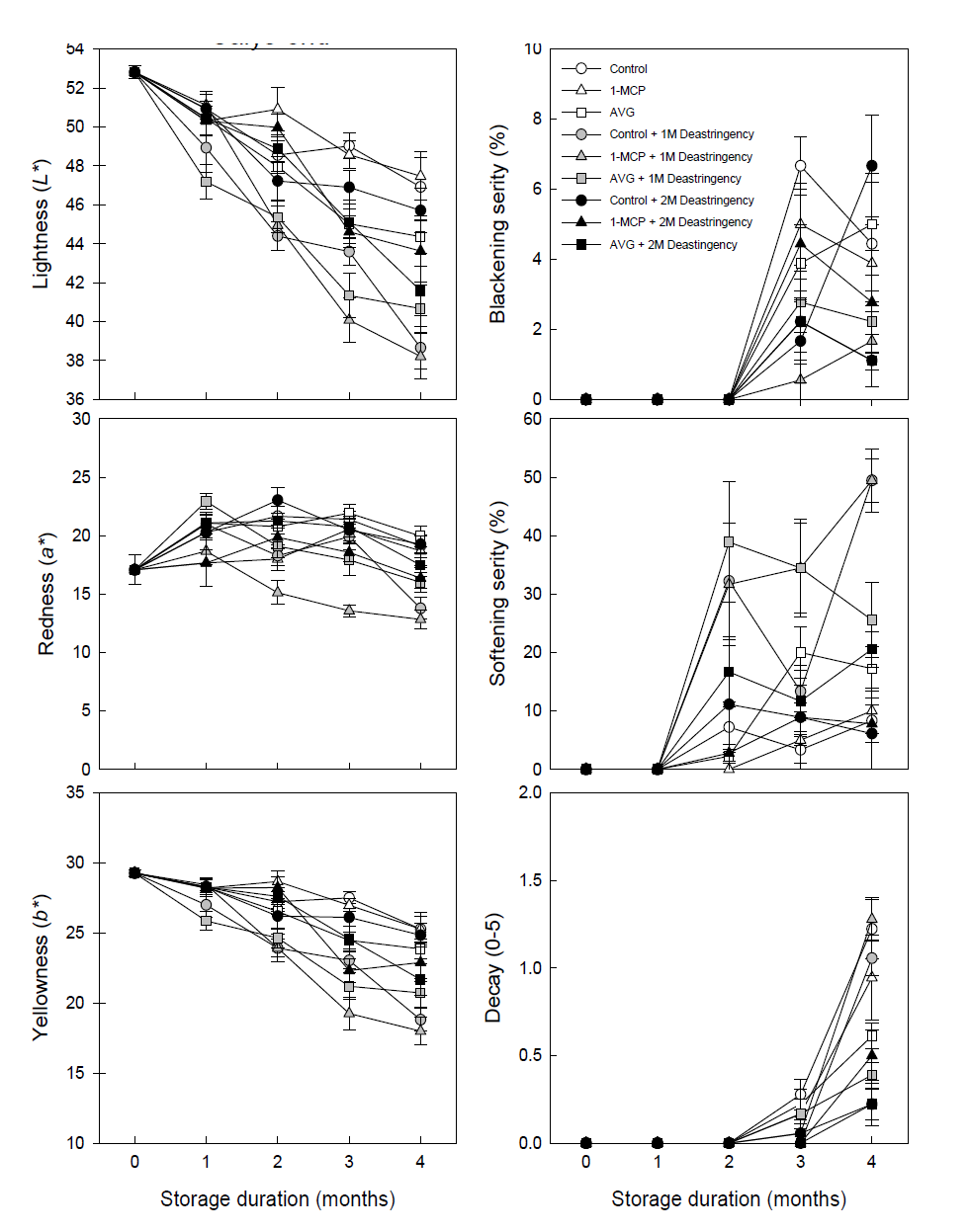 Effects of deastringency and 1-MCP treatments on the responses of peel color variables (L*, a*, and b*) at calyx-end region and fruit physiological disorders in ‘Tonewase’ persimmons during cold storage at -1℃