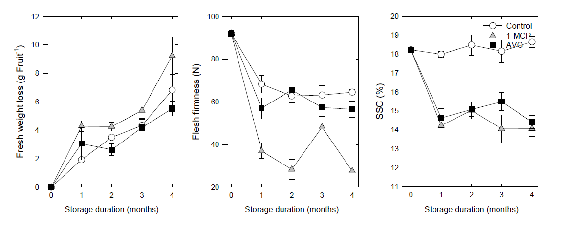 Effects of deastringency with AVG and 1-MCP treatments on fresh weight loss, flesh firmness, and soluble solids contents (SSC) in ‘Sangjudungsi’ persimmons during cold storage at -1℃