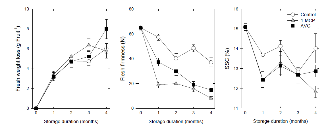 Effects of deastringency with AVG and 1-MCP treatments on fresh weight loss, flesh firmness, and soluble solids contents (SSC) in ‘Tonewase’ persimmons during cold storage at -1℃