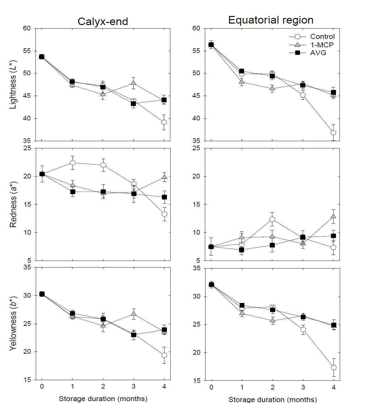 Effects of deastringency with AVG and 1-MCP treatments on the responses of peel color variables (L*, a*, and b*) of calyx-end and equatorial regions in ‘Sangjudungsi’ persimmons during cold storage at -1℃