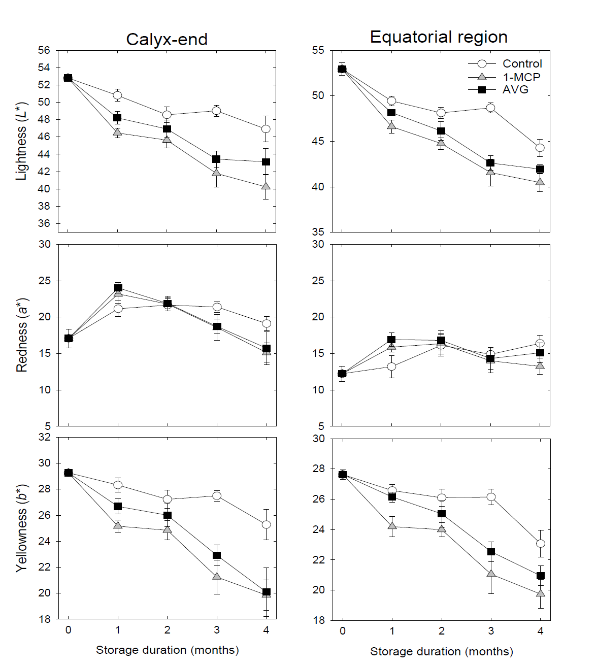 Effects of deastringency with AVG and 1-MCP treatments on the responses of peel color variables (L*, a*, and b*) of calyx-end and equatorial regions in ‘Tonewase’ persimmons during cold storage at -1℃