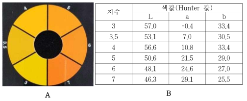 수확기 판별 칼라차트(A) 및 칼라차트 지수별 색값(B) *관행 수확기 지수 : 4.0 이상, 조기수확 지수 : 3.5