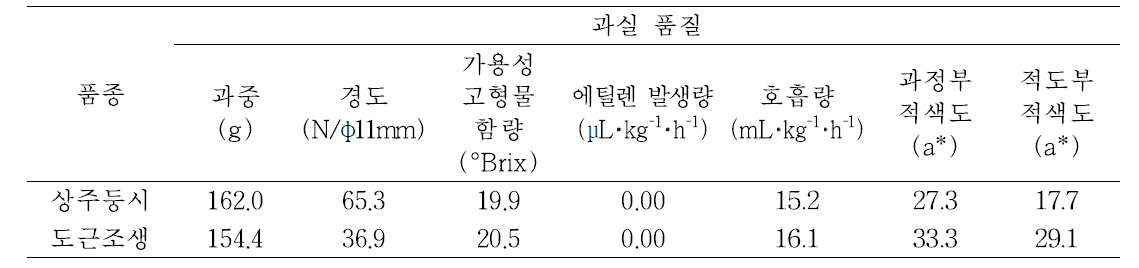 ‘상주둥시’, ‘도근조생’ 감의 수확시 과실 품질(2015년)