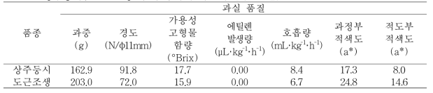 ‘상주둥시’, ‘도근조생’ 감의 수확시 과실 품질(2016년)