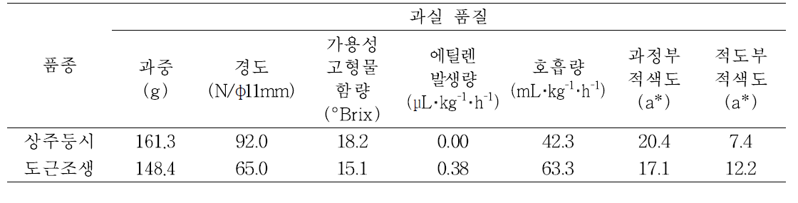 ‘상주둥시’, ‘도근조생’ 감의 수확시 과실 품질(2017년)