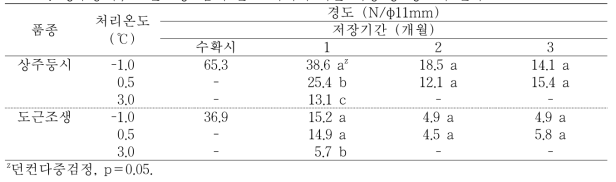 ‘상주둥시’, ‘도근조생’ 감의 온도 처리에 따른 저장 중 경도의 변화