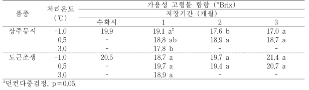 ‘상주둥시’, ‘도근조생’ 감의 온도 처리에 따른 저장 중 가용성 고형물 함량의 변화