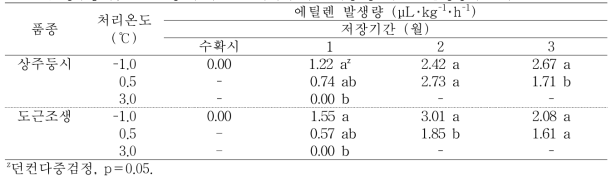 ‘상주둥시’, ‘도근조생’ 감의 온도 처리에 따른 저장 중 에틸렌 발생량의 변화