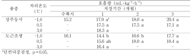 ‘상주둥시’, ‘도근조생’ 감의 온도 처리에 따른 저장 중 호흡량의 변화