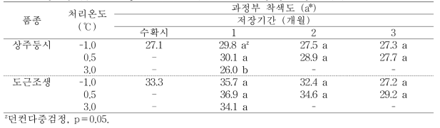 ‘상주둥시’, ‘도근조생’ 감의 온도 처리에 따른 저장 중 과정부 착색 변화