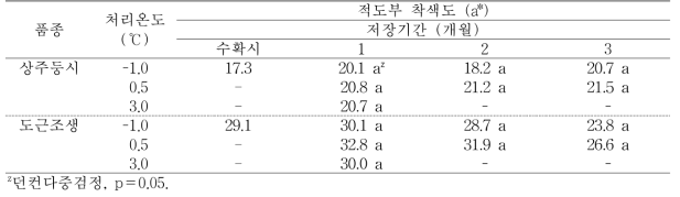 ‘상주둥시’, ‘도근조생’ 감의 온도 처리에 따른 저장 중 적도부 착색 변화