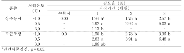 ‘상주둥시’, 도근조생 감의 온도 처리에 따른 저장 중 감모율의 변화