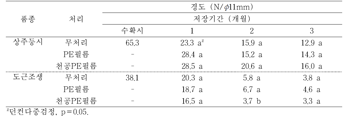 ‘상주둥시’, ‘도근조생’ 감의 필름포장처리에 따른 저장 중 경도의 변화