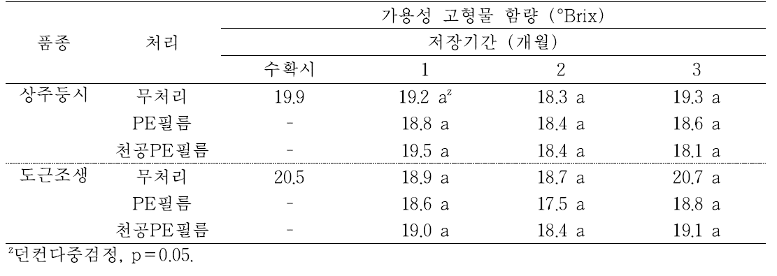 ‘상주둥시’, ‘도근조생’ 감의 필름포장처리에 따른 저장 중 가용성 고형물 함량의 변화