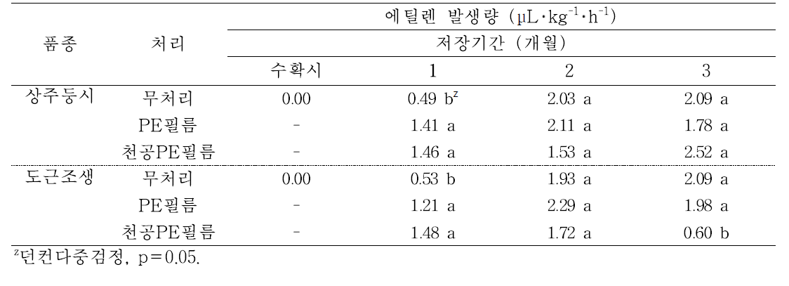 ‘상주둥시’, ‘도근조생’ 감의 필름포장처리에 따른 저장 중 에틸렌 발생량의 변화