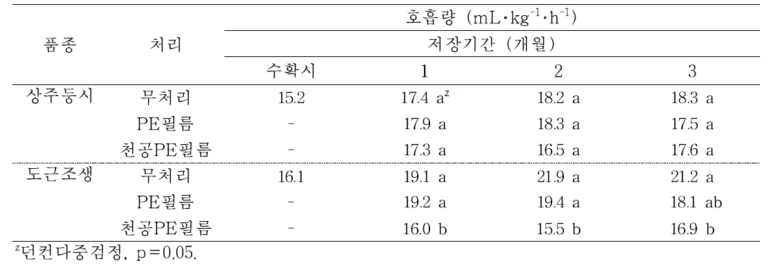 ‘상주둥시’, ‘도근조생’ 감의 필름포장처리에 따른 저장 중 호흡량의 변화