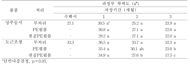 ‘상주둥시’, ‘도근조생’ 감의 필름포장처리에 따른 저장 중 과정부 착색 변화