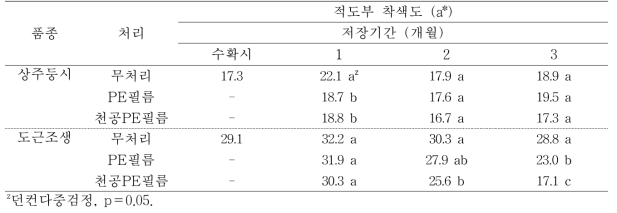 ‘상주둥시’, ‘도근조생’ 감의 필름포장처리에 따른 저장 중 적도부 착색 변화