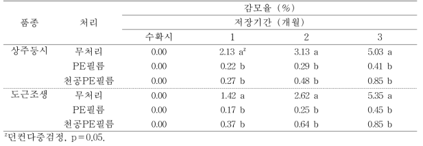 ‘상주둥시’, 도근조생 감의 필름포장처리에 따른 저장 중 감모율의 변화