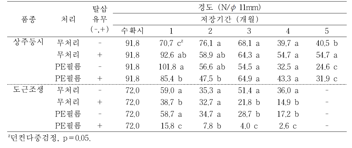 ‘상주둥시’, ‘도근조생’ 감의 PE필름 및 탈삽처리에 따른 저장 중 경도의 변화