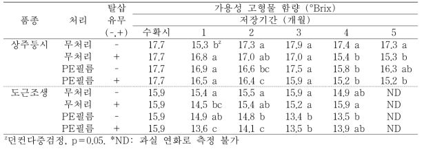 ‘상주둥시’, ‘도근조생’ 감의 PE필름 및 탈삽처리에 따른 저장중 가용성고형물 함량의 변화