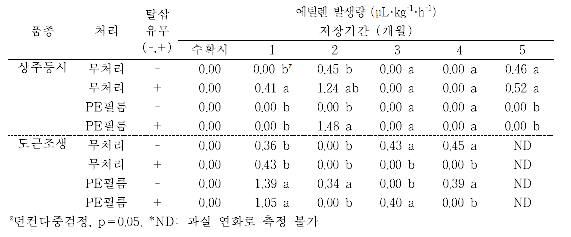 ‘상주둥시’, ‘도근조생’ 감의 PE필름 및 탈삽처리에 따른 저장중 에틸렌 발생량의 변화